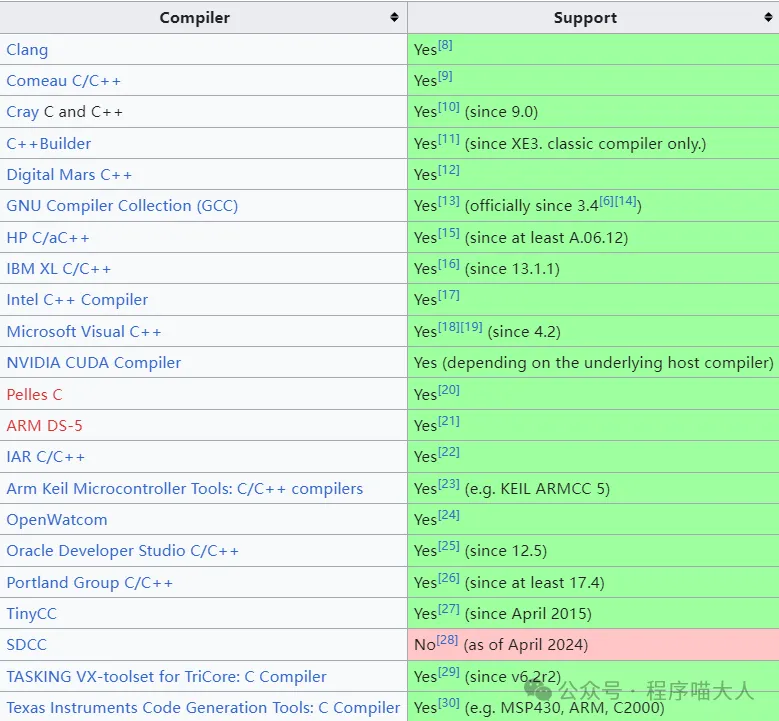主流编译器对#pragma once的支持情况